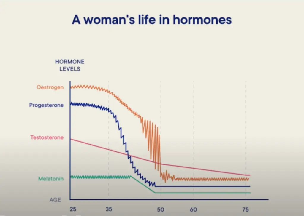 Hormone levels for women decrease over time