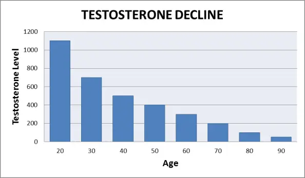Male hormones over time