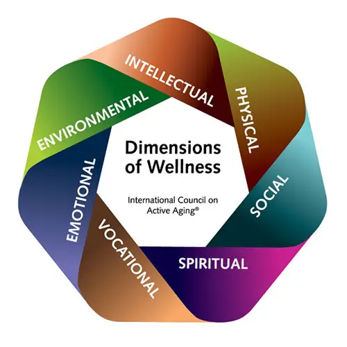 Dimensions of Personal Wellness