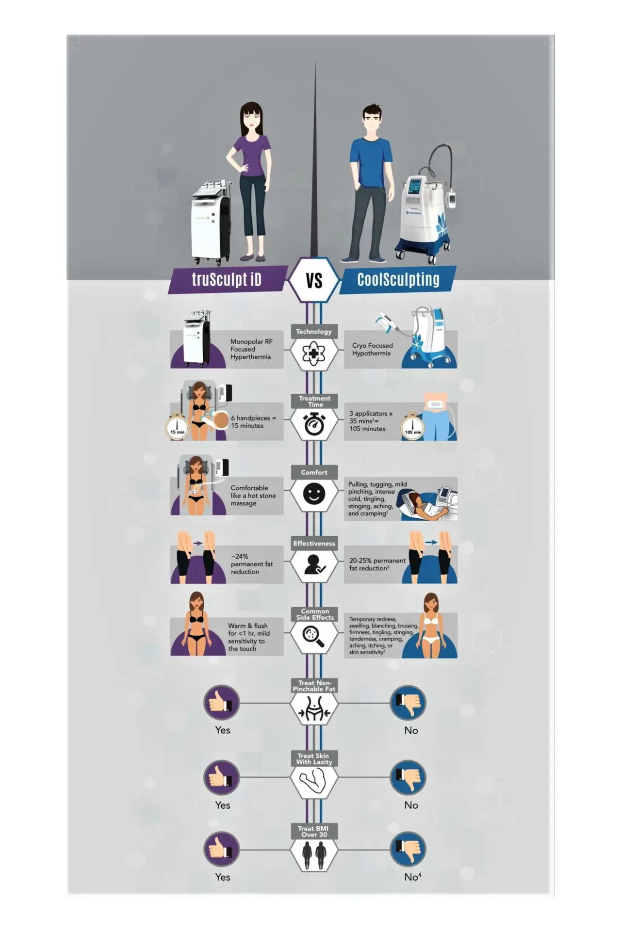 Trusculpt vs. Coolsculpting Comparison